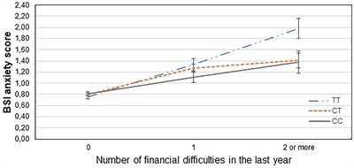 Effects of Different Stressors Are Modulated by Different Neurobiological Systems: The Role of GABA-A Versus CB1 Receptor Gene Variants in Anxiety and Depression